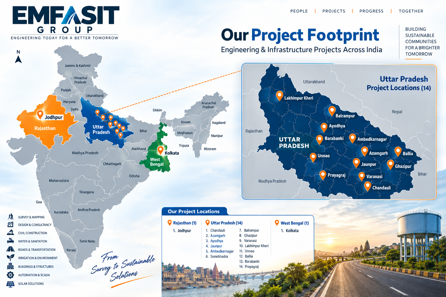 EMFASIT project footprint across India: 14 locations in Uttar Pradesh, Jodhpur in Rajasthan and Kolkata in West Bengal